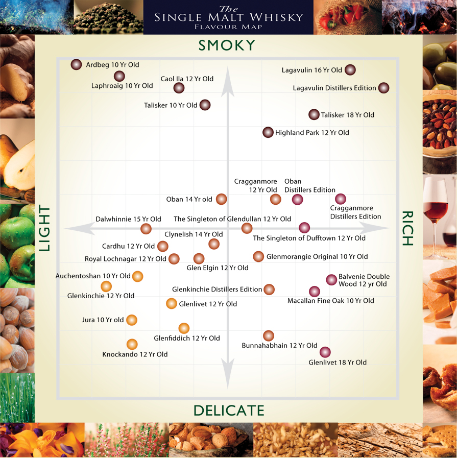 Comparison Chart Taste