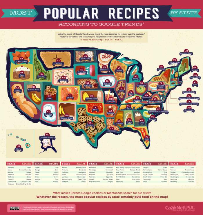 Most-Popular-Recipes-US-acording-to-google-trends