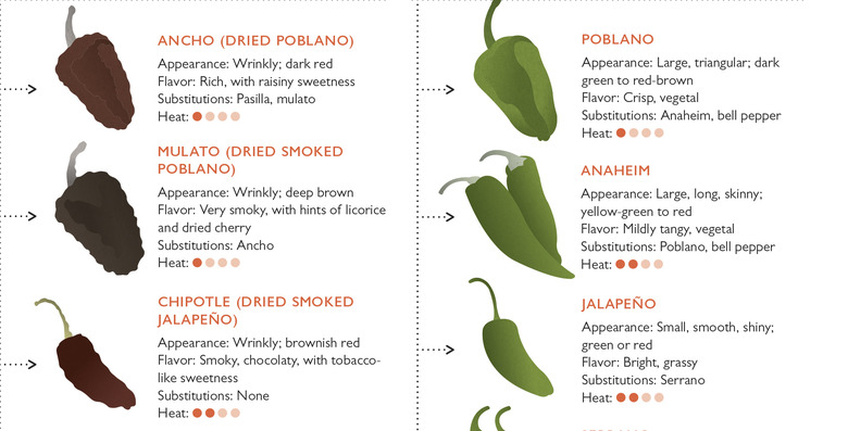 SOGF 31 DRIED CHILES LAYOUT;26_View.indd