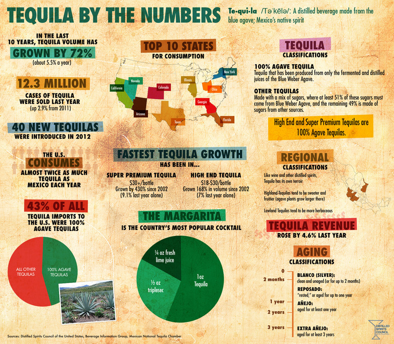 Infographic: All Sorts Of Facts About Tequila That Will Help You Drink Smarter