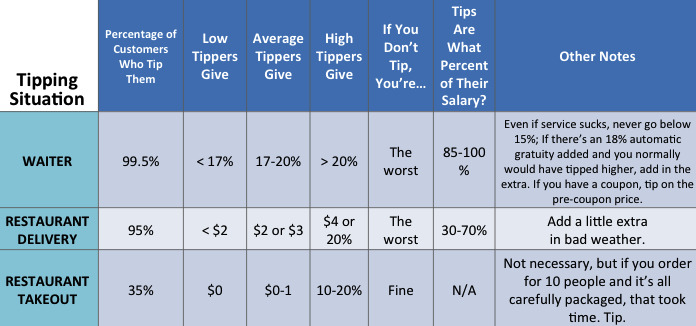 Infographic: How To Tip A Waiter, Bartender, Barista, Deliveryman And Not Be Mean