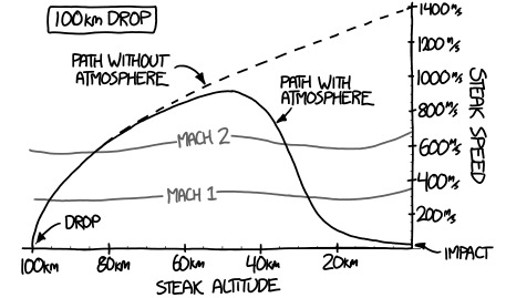 What If? diagrams a hypothetical steak drop from 100 kilometers.