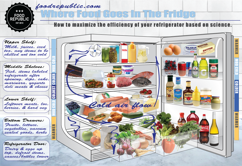 Proper Refrigerator Storage Chart