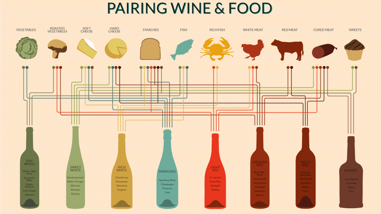 Types Of Wine Chart