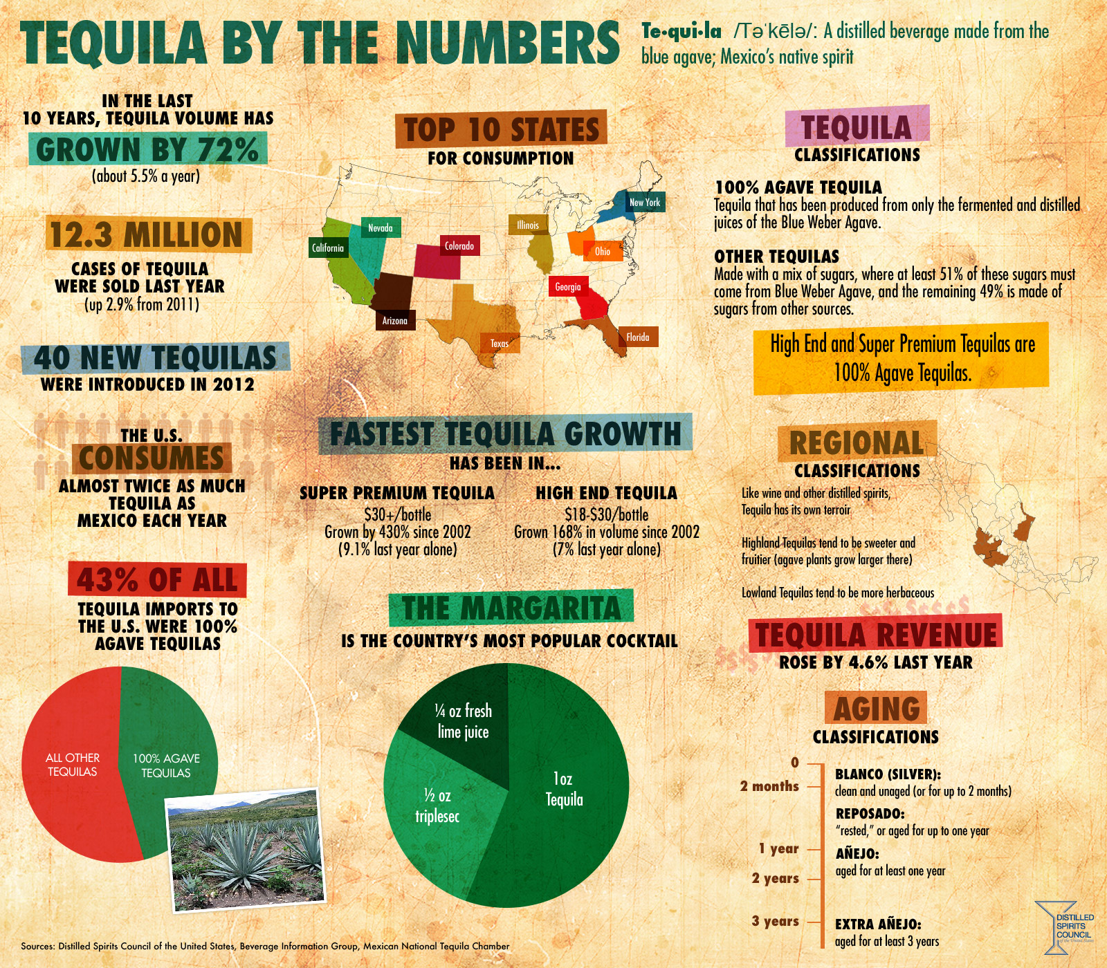 Infographic All Sorts Of Facts About Tequila That Will Help You Drink