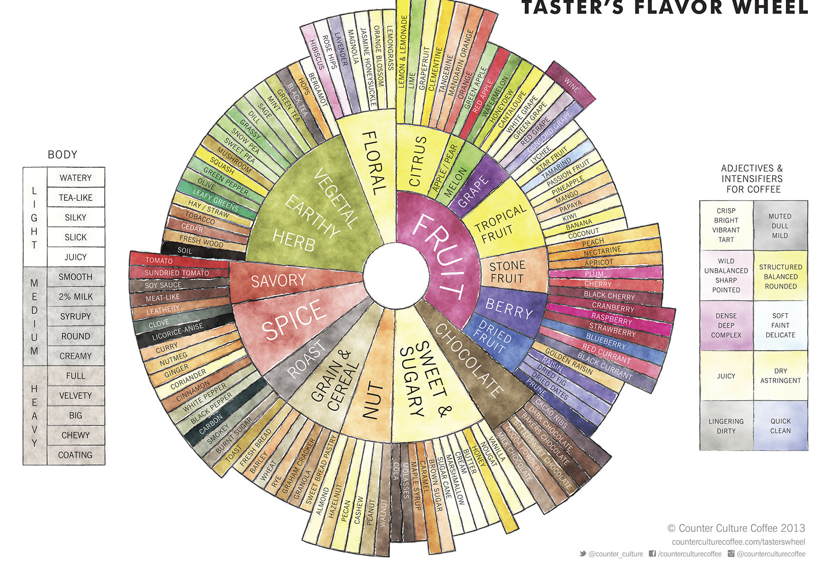 Check Out This Coffee Flavor Wheel, So You Know Your Leather From Your
