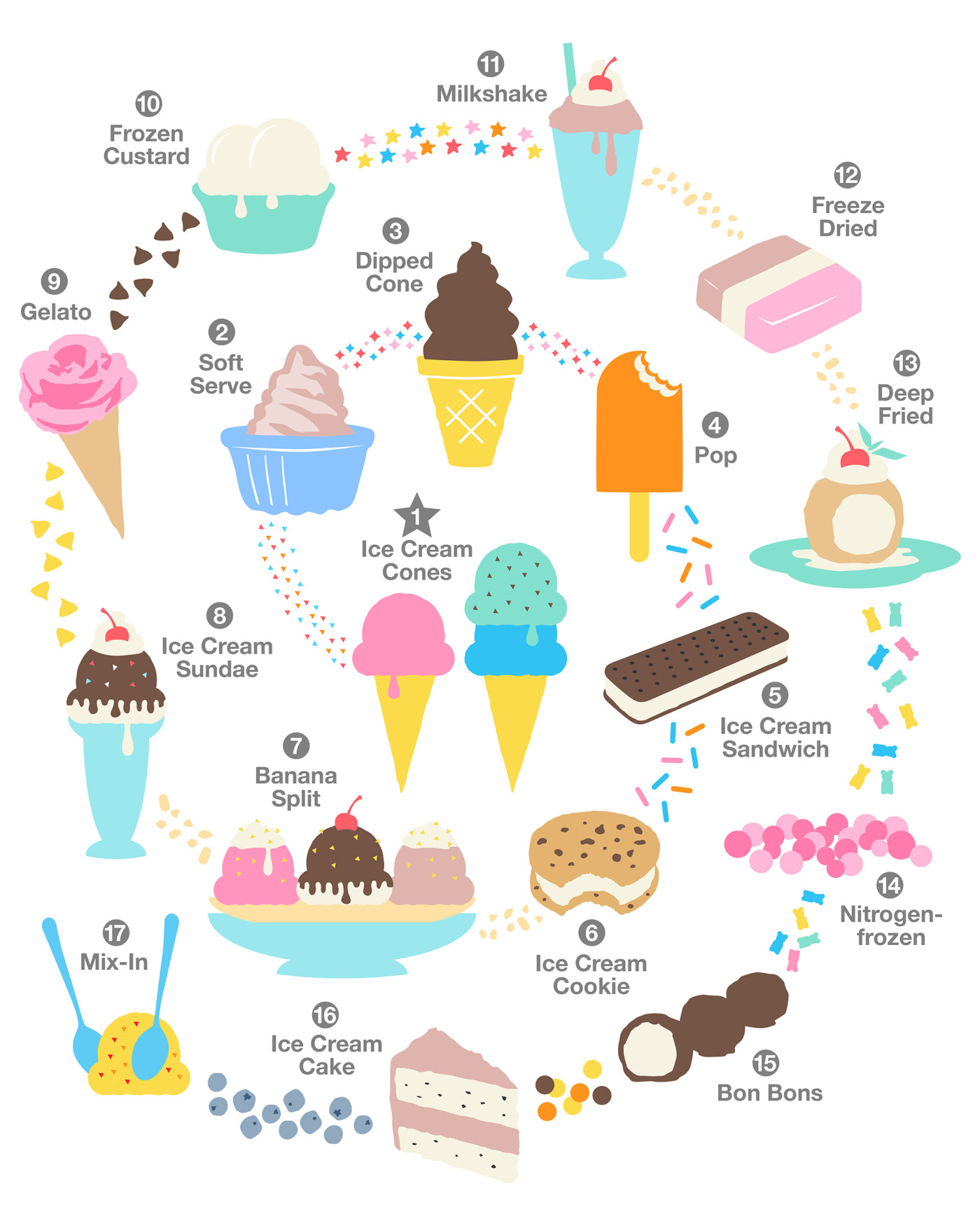 Dessert Decisions 17 Ways To Eat Ice Cream Right Now Food Republic