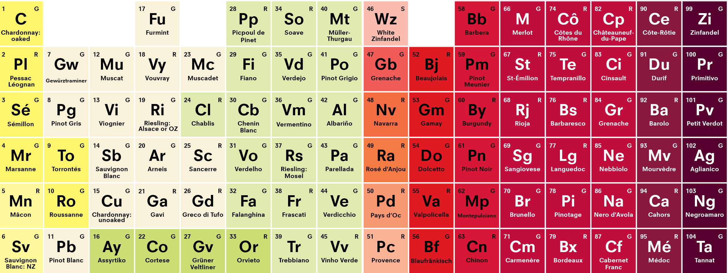 The Periodic Table of Wine 