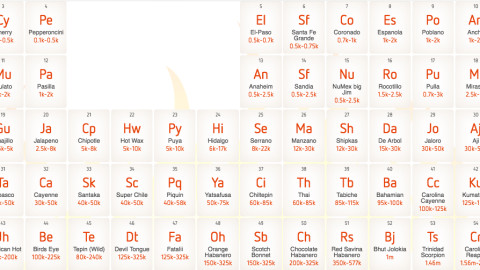 Chili Pepper Periodic Table